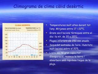 Climograma de clima càlid desèrtic   Temperatures molt altes durant tot l’any. Mitjanes entre 17 i 22ºC. Grans oscil·lacions tèrmiques entre el dia i la nit, de 20 a 25ºC. Pluges inferiors als 250 mm anuals. Sequedat extrema de l’aire. Humitats molt baixes sobre el 20%. L’aire sec té gran capacitat d’evaporació, resseca la terra i absorbeix amb rapidesa l’aigua de la pluja. 