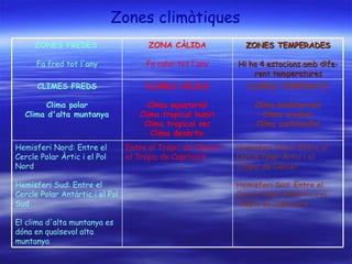 Zones climàtiques ZONES FREDES   Fa fred tot l'any ZONA CÀLIDA Fa calor tot l'any ZONES TEMPERADES Hi ha  4  estacions amb dife - rent temperatures CLIMES FREDS Clima polar Clima d'alta muntanya CLIMES CÀLIDS Clima equatorial Clima tropical humit Clima tropical sec Clima  desèrtic CLIMES TEMPERATS Clima mediterrani Clima oceànic Clima continental Hemisferi Nord: Entre el Cercle Polar Àrtic i el Pol Nord  Hemisferi Sud: Entre el Cercle Polar Antàrtic i el Pol Sud  El clima d'alta muntanya es dóna en qualsevol alta muntanya Entre el Tròpic de Càncer i el Tròpic de Capricorn Hemisferi Nord: Entre el Cercle Polar Àrtic i el Tròpic de Càncer  Hemisferi Sud: Entre el Cercle Polar Antàrtic i el Tròpic de Capricorn 