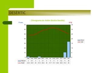 DESÈRTIC
Climograma de Jedda (Arabia Saudita)
P mm

T ºC
70

35

60

30

50

25

40

20
PRECIP.
TEMP.

30

15

20

10

10

5

0
PRECIP.
TEMP.

ENE FEB MAR ABR MAY JUN
2

0,7

23,9 23,9

0

2

0,1

0

25

27,2

29,4

30

JUL AGO SEP
0

0

0

31,7 31,7 30,6

OCT NOV
0,2

11

28,9 27,2

DIC
34
25

0

 