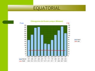 EQUATORIAL
Climograma de Kuala-Lumpur (Malasia)
P mm

T ºC
300

150

280

140

260

130

240

120

220

110

200

100

180

90

160

80

PRECIP.

140

70

TEMP.

120

60

100

50

80

40

60

30

40

20

20

10

0

ENE FEB MAR ABR MAY JUN

JUL AGO SEP OCT NOV

DIC

PRECIP.

157

117

157

206

223

TEMP.

26,8 27,2 27,4 27,3 27,7 27,7 27,1 27,1

27

209

277

285

207

121

251

289

26,8 26,7 26,6

0

 