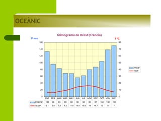 OCEÀNIC
Climograma de Brest (Francia)
P mm

T ºC
160

80

140

70

120

60

100

50

80

40

60

30

40

20

20

10

0

ENE FEB MAR ABR MAY JUN

PRECIP.

133

96

83

69

TEMP.

6,1

5,8

7,8

9,2

68

56

11,6 14,4

JUL AGO SEP

OCT NOV

DIC

62

80

87

104

138

150

15,6

16

14,7

12

9

7

0

PRECIP.
TEMP.

 