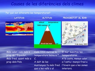 Causes de les diferències dels climes
Per què son diferents les temperatures?
LATITUD ALTITUD PROXIMITAT AL MAR
Més calor, com més a
prop de l'Equador.
Més fred, quant més a
prop dels Pols.
Cada 1000 metres la
temperatura baixa 6 º
C.
A dalt de les
muntanyes fa més fred
que a les valls o al
El mar suavitza les
temperatures.
A la costa, menys calor
a l'estiu i menys fred a
l'hivern que a les zones
interiors.
 