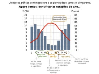 Unindo os gráﬁcos de temperatura e de pluviosidade, temos o climograma.
        Agora vamos identiﬁcar as estações do ano...


                                          Temperaturas mais
                                         altas no meio do ano




                   J   F M A M J       J A S O N D
                          primavera   verão          outono
                                                                    Em 21 ou 22 de
                                              No dia 22 ou 23 de   dezembro, começa
                  No dia 20 de
                                              setembro começa,         o solstício
                  março, começa
                                                 o equinócio
                   o equinócio
                                  Em 20 ou 21 de
                                  junho, começa o
                                      solstício
 