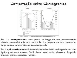 Comparação entre Climogramas




Em 1, a temperatura varia pouco ao longo do ano, permanecendo
elevada, característica da zona tropical. Em II, a temperatura varia bastante ao
longo do ano, característica da zona temperada.
Em 1, a pluviosidade total é elevada, bem distribuída ao longo do ano com
ligeira queda na primavera. Em II, não ocorrem muitas chuvas ao longo do
ano, sem grandes variações mensais.
 