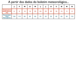 A partir dos dados do boletim meteorológico...
                J    F     M    A    M    J    J    A    S    O    N    D

Temperatura
Média Mensal    6    8     10   16   20   23   23   22   18   15   11   8
    (ºC)
Pluviosidade
   Total       100   110   90   80   60   25   20   20   40   85   90   110
Mensal(mm)
 