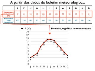 A partir dos dados do boletim meteorológico...
                J    F       M        A         M       J             J          A         S    O    N    D

Temperatura
Média Mensal    6    8       10       16        20     23             23         22        18   15   11   8
    (ºC)
Pluviosidade
   Total       100   110     90       80        60     25             20         20        40   85   90   110
Mensal(mm)



                         T (ºC)                                 Primeiro, o gráﬁco de temperatura
                          30
                          27
                          24
                          21                         23 23
                                                                 22
                          18                    20
                                                                       18
                          15               16
                                                                            15
                          12
                            9         10
                                                                                  11
                            6     8                                                    8
                              6
                            3
                            0
                              J   F M A M J                 J    A S O N D
 