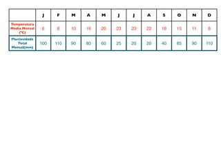 J    F     M    A    M    J    J    A    S    O    N    D

Temperatura
Média Mensal    6    8     10   16   20   23   23   22   18   15   11   8
    (ºC)
Pluviosidade
   Total       100   110   90   80   60   25   20   20   40   85   90   110
Mensal(mm)
 