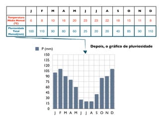 J    F         M         A    M     J      J    A     S     O    N     D

Temperatura
Média Mensal    6    8         10        16   20    23     23   22    18   15    11    8
    (ºC)
Pluviosidade
   Total       100   110       90        80   60    25     20   20    40   85    90   110
Mensal(mm)




                                                         Depois, o gráﬁco de pluviosidade
                      P (mm)
                         150
                         135
                         120
                         105
                          90
                          75
                          60
                          45
                          30
                          15
                           0
                                    J   F M A M J    J A S O N D
 
