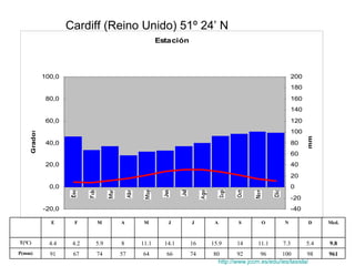 Cardiff (Reino Unido) 51º 24’ N http://www.jccm.es/edu/ies/lasisla/ 961 98 100 96 92 80 74 66 64 57 74 67 91 P(mm) 9.8 5.4 7.3 11.1 14 15.9 16 14.1 11.1 8 5.9 4.2 4.4 T(ºC) Med. D N O S A J J M A M F E