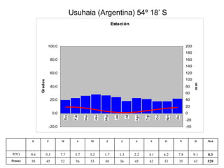 Usuhaia (Argentina) 54º 18’ S 529 43 35 35 42 45 36 48 53 56 52 45 39 P(mm) 8.3 9.1 7.8 6.2 4.1 2.2 1.3 1.7 3.2 5.7 7.7 9.3 9.6 T(ºC) Med D N O S A J J M A M F E