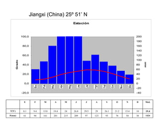 Jiangxi (China) 25º 51’ N 1424 38 54 76 93 123 97 209 215 201 161 94 61 P(mm) 19.4 10 15.4 21.2 26.1 29 29.5 26.8 24 19.4 13.8 9.4 8.1 T(ºC) Med. D N O S A J J M A M F E