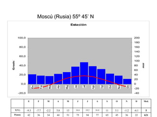Moscú (Rusia) 55º 45’ N 621 22 36 45 65 77 94 75 51 44 34 36 42 P(mm) 5 -6.1 -1.2 5.1 11 16.4 18.2 16.6 13 5.8 -2.2 -7.7 -9.3 T(ºC) Med. D N O S A J J M A M F E