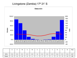 Livingstone (Zambia) 17º 21’ S 693 169 70 25 2 1 0 1 6 24 80 141 174 P(mm) 21.7 23.6 25.1 26.2 23.9 19.3 16.1 16 18.9 21.9 23.1 23.2 23.6 T(ºC) Med. D N O S A J J M A M F E