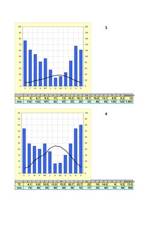 100                                                                                200
                                                                                                        3
 90                                                                                180


 80                                                                                160


 70                                                                                140


 60                                                                                120


 50                                                                                100


 40                                                                                80


 30                                                                                60


 20                                                                                40


 10                                                                                20


     0                                                                             0
         E       F   M       A   MY     J       JL   AG    S    O     N        D


             E           F       M          A        MY        J          JL       AG        S      O       N      D     edia/pp total
ºC             6          6,7     9,3        11           13   16,2       18,1     18,7      16,8   13,1     8,9    6,2   12
mm           153         122     107         82           93     55         28       33        46     85    135    122 1.061



50                                                                                 100
                                                                                                        4
45                                                                                 90


40                                                                                 80


35                                                                                 70


30                                                                                 60


25                                                                                 50


20                                                                                 40


15                                                                                 30


10                                                                                 20


5                                                                                  10


0                                                                                  0
         E       F   M       A   MY     J       JL   AG    S    O     N        D


             E           F       M          A        MY        J          JL       AG        S      O       N      D     edia/pp total
ºC           4,1         5,6     10,5       13,5     15,5      20,7       22,7          22    19    14,5      9    5,2      13,5
mm            74          49       45         40       49        36         16          17    30      49     74     80       560
 