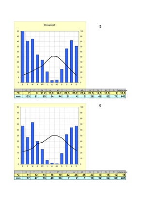 Climograma 5
                                                                                                        5
50                                                                                 100

45                                                                                 90

40                                                                                 80

35                                                                                 70

30                                                                                 60

25                                                                                 50

20                                                                                 40

15                                                                                 30

10                                                                                 20

5                                                                                  10

0                                                                                  0
     E       F   M        A   MY      J       JL   AG    S    O       N        D


         E           F        M           A        MY        J            JL       AG        S      O       N      D    edia/pp total
ºC         7              9   11,2        13,9     16,1      21,3         25,7     25,4      21,5   16,5    11,5    7      15,5
mm       103             81     85          54       44        21            4        5        26     66      82   71       642



50                                                                                 100
                                                                                                        6
45                                                                                 90


40                                                                                 80


35                                                                                 70


30                                                                                 60


25                                                                                 50


20                                                                                 40


15                                                                                 30


10                                                                                 20


5                                                                                  10


0                                                                                  0
     E       F   M        A   MY      J       JL   AG    S    O       N        D


         E           F        M           A        MY        J            JL       AG        S      O       N      D    edia/pp total
ºC        11             12    14          18           19       22        25           25    23     19      15    12        18
mm        67             47    73          40           26        7         2            1    19     52      64    67       465
 