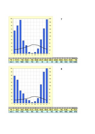 100                                                                        200
                                                                                             7
 90                                                                        180


 80                                                                        160


 70                                                                        140


 60                                                                        120


 50                                                                        100


 40                                                                        80


 30                                                                        60


 20                                                                        40


 10                                                                        20


 0                                                                         0
      E       F   M   A   MY     J       JL   AG   S    O     N        D


          E       F       M          A        MY       J          JL       AG     S      O       N      D     edia/pp total
ºC        11,7     12     14,2        16      18,8     21,7       25,3     25,1   23,8   19,4    15,1   12,4    18
mm         131    160      192        74        47        8          2        8     28     80     143    195 1.068



100                                                                        200
                                                                                             8
90                                                                         180


80                                                                         160


70                                                                         140


60                                                                         120


50                                                                         100


40                                                                         80


30                                                                         60


20                                                                         40


10                                                                         20


  0                                                                        0
      E       F   M   A   MY     J       JL   AG   S    O     N        D


          E       F       M          A        MY       J          JL       AG     S      O       N      D     edia/pp total
ºC         8,7     9,2    10,8       11,1     13,3     14,9       18,4     19,1   17,7    15     11,8     8      13,1
mm        157     134       72         55       22       16          4       10     28   107      180   200       970
 