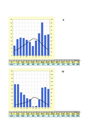 50                                                                                100
                                                                                                    9
45                                                                                90


40                                                                                80


35                                                                                70


30                                                                                60


25                                                                                50


20                                                                                40


15                                                                                30


10                                                                                20


5                                                                                 10


0                                                                                 0
         E       F   M       A   MY     J       JL   AG   S    O     N        D


             E           F       M          A        MY       J          JL       AG     S      O       N      D      edia/pp total
ºC           7,2         8,2     11,2       13,9     17,1     20,6       23,3     22,7   20,1   15,7    11,1   8,1         15
mm            27          45       49         48       43       37         26       41     61     91      56    58        582



100                                                                               200
                                                                                                10
 90                                                                               180


 80                                                                               160


 70                                                                               140


 60                                                                               120


 50                                                                               100


 40                                                                               80


 30                                                                               60


 20                                                                               40


 10                                                                               20


     0                                                                            0
         E       F   M       A   MY     J       JL   AG   S    O     N        D


             E           F       M          A        MY       J          JL       AG     S      O       N      D      edia/pp total
ºC            6,4         7,7     9,8       11,7     14,2     19,1       27,2     25,9   21,4   17,8    10,7    6,8      14,9
mm           126         126       81         68       49       44          3        6     41    107     110   100        861
 