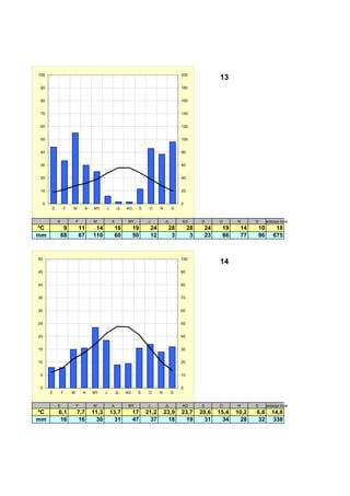 100                                                                                   200
                                                                                                       13
 90                                                                                   180


 80                                                                                   160


 70                                                                                   140


 60                                                                                   120


 50                                                                                   100


 40                                                                                   80


 30                                                                                   60


 20                                                                                   40


 10                                                                                   20


     0                                                                                0
         E       F   M        A   MY     J       JL   AG    S    O       N        D


             E           F        M          A         MY       J            JL       AG        S      O      N      D     edia/pp total
ºC            9              11    14         16           19       24        28           28    24     19     14    10         18
mm           88              67   110         60           50       12         3            3    23     86     77    96        675



50                                                                                    100
                                                                                                       14
45                                                                                    90


40                                                                                    80


35                                                                                    70


30                                                                                    60


25                                                                                    50


20                                                                                    40


15                                                                                    30


10                                                                                    20


 5                                                                                    10


 0                                                                                    0
         E       F   M        A   MY     J       JL   AG    S    O       N        D


             E           F        M          A         MY       J            JL       AG        S      O      N      D     edia/pp total
ºC           6,1         7,7      11,3       13,7          17   21,2         23,9     23,7      20,6   15,4   10,2   6,8      14,8
mm            16          16        30         31          47     37           18       19        31     34     28    32       338
 