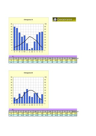 Climograma 19


50                                                                              100

45                                                                              90

 0
40                                                                              80

35                                                                              70

30                                                                              60

25                                                                              50

20                                                                              40

15                                                                              30

10                                                                              20

 5                                                                              10

 0                                                                              0
          E       F    M       A MY        J    JL AG S        O   N       D


     19
              E            F           M         A        MY           J        JL        AG       S        O        N        D    edia/pp total
                                                                                                                                    di /       l
ºC            5,6              7,5      9,6      13,3     16,6         21,7     26,2      24,2     20,6     16,9      9,9      5,4      14,8
mm                89           84          67        51    56              26         4        8       33       60       68       70    616




                                     Climograma 20


50                                                                              100

45                                                                              90

40                                                                              80

35                                                                              70

30                                                                              60

25                                                                              50

20                                                                              40

15                                                                              30

10                                                                              20

 5                                                                              10

 0                                                                              0
          E       F    M       A MY        J    JL AG S        O   N       D


     20
              E            F           M         A        MY           J        JL        AG       S        O        N        D    edia/pp total
ºC            5,8              7,5     11,9      11,2     18,9             22        25   24,9     21,8     15,6      9,5      6,8      15,1
mm                22       16,3        36,4      24,6     43,3             54   26,7       24      38,5     39,5     18,8     34,5     378,6
 