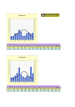 Climograma 21


50                                                                              100

45                                                                              90

40                                                                              80

35                                                                              70

30                                                                              60

25                                                                              50

20                                                                              40

15                                                                              30

10                                                                              20

 5                                                                              10

 0                                                                              0
          E       F    M       A MY        J    JL AG S    O       N       D


     21
              E            F           M         A        MY           J        JL         AG     S        O        N        D    edia/pp total
                                                                                                                                   di /       l
ºC            6,1              7,7     11,3      13,7      17          21,2         23,9   23,7   20,6     15,4     10,2     6,8      14,8
mm                16           16          30        31    47              37        18     19        31       34       28       32    338




                                     Climograma 22


50                                                                              100

45                                                                              90

40                                                                              80

35                                                                              70

30                                                                              60

25                                                                              50

20                                                                              40

15                                                                              30

10                                                                              20

 5                                                                              10

 0                                                                              0
          E       F    M       A MY        J    JL AG S
                                                    G          O   N       D


     22
              E            F           M         A        MY           J        JL         AG     S        O        N        D    edia/pp total
ºC            5,5              6,4      9,3      12,2      15          19,9         23,9    24    20,1     12,2      9,5     5,7      13,7
mm                19           21          28        40    67              33        23     19        29       24       70       39    412
 
