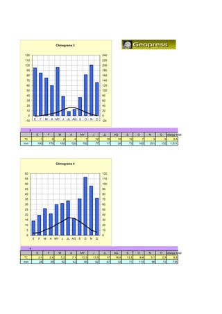 Climograma 3


120                                                                              240
110                                                                              220
100                                                                              200
 90                                                                              180
 80                                                                              160
 70                                                                              140
 60                                                                              120
 50                                                                              100
 40                                                                              80
 30                                                                              60
 20                                                                              40
 10                                                                              20
     0                                                                           0
         E       F    M        A MY J            JL AG S        O   N       D
-10                                                                              -20


     3
             E            F          M            A        MY           J        JL         AG     S        O       N        D    edia/pp total
                                                                                                                                   di /       l
ºC               -1            0             2         4        7           12         16    16        12       7        3        0     6,5
mm           190          170         150          120      192             77         17    26        73   163     201      132      1.511




                                    Climograma 4


60                                                                               120
55                                                                               110
50                                                                               100
45                                                                               90
40                                                                               80
35                                                                               70
30                                                                               60
25                                                                               50
20                                                                               40
15                                                                               30
10                                                                               20
 5                                                                               10
 0                                                                               0
         E       F    M       A MY       J       JL AG S     O      N       D


     4
             E            F          M            A        MY           J        JL         AG     S        O       N        D    edia/pp total
ºC           2,1              2,4      5,2         7,1     10,5         13,5           17   16,6   13,5     9,4     5,1      2,9        8,8
mm               28           39         52           42     60             62         67    33        71   113         96       72    735
 