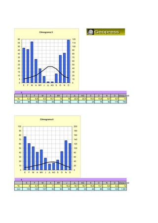 Climograma 5


60                                                                                120
55                                                                                110
50                                                                                100
45                                                                                90
40                                                                                80
35                                                                                70
30                                                                                60
25                                                                                50
20                                                                                40
15                                                                                30
10                                                                                20
 5                                                                                10
 0                                                                                0
         E   F        M       A MY J          JL AG S     O       N       D


     5
             E            F           M         A        MY           J               JL        AG       S        O        N        D   edia/pp total
                                                                                                                                         di /       l
ºC           5,3              6,6      8,3      10,1      14              18          22,4      22,4     19,3     13,8     8,7      6,7       13
mm               96           92       113          65    39              18                3        3       25       76       82   118      740




                                    Climograma 6


100                                                                                   200

 90                                                                                   180

 80                                                                                   160

 70                                                                                   140

 60                                                                                   120

 50                                                                                   100

 40                                                                                   80

 30                                                                                   60

 20                                                                                   40

 10                                                                                   20

     0                                                                                0
         E       F    M        A MY       J    JL AG S
                                                   G          O       N       D


     6
             E            F           M         A        MY           J               JL        AG       S        O        N        D   edia/pp total
ºC                6           6,7      9,3          11    13          16,2            18,1      18,7     16,8     13,1     8,9      6,2       12
mm           153          122          107          82    93              55               28    33          46       85   135      122    1.061
 
