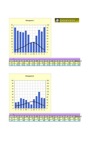Climograma 7


50                                                                          100

45                                                                          90

40                                                                          80

35                                                                          70

30                                                                          60

25                                                                          50

20                                                                          40

15                                                                          30

10                                                                          20

 5                                                                          10

 0                                                                          0
         E       F    M       A     MY   J    JL AG     S     O    N    D


     7
             E            F          M         A        MY         J        JL        AG     S        O      N        D    edia/pp total
                                                                                                                            di /       l
ºC            4,2             5,2         8     9,7         12,4   15,7     17,9      18,3   16,2     12,3    7,8      5,1     11,7
mm           90,2         78,4       74,3      72,4         78,7       64   35,2      37,7   60,3     81,7   75,7     91,2      847




                                    Climograma 8


100                                                                         200

 90                                                                         180

 80                                                                         160

 70                                                                         140

 60                                                                         120

 50                                                                         100

 40                                                                         80

 30                                                                         60

 20                                                                         40

 10                                                                         20

     0                                                                      0
         E       F    M        A MY      J    JL AG S
                                                  G           O    N    D


     8
             E            F          M         A        MY         J        JL        AG     S        O      N        D    edia/pp total
ºC            8,5             9,9        12    14,3         17,4   21,4     24,1      23,8   21,7     17,6   12,6      9,9     16,1
mm               41           45         71        66        58        38        26    64        86   117        74       71    757
 
