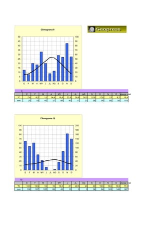 Climograma 9


50                                                                          100

45                                                                          90

40                                                                          80

35                                                                          70

30                                                                          60

25                                                                          50

20                                                                          40

15                                                                          30

10                                                                          20

 5                                                                          10

 0                                                                          0
          E       F    M       A     MY    J    JL AG     S    O   N    D


      9
              E            F          M          A        MY       J        JL        AG       S        O        N        D    edia/pp total
ºC             7,4
                 4             8,2
                               82          11    14,4
                                                 14 4     18,8
                                                          18 8     22,6
                                                                   22 6     26,6
                                                                            26 6      26,3
                                                                                      26 3     22,6
                                                                                               22 6     17,8
                                                                                                        1 8          13    8,2
                                                                                                                           82      16,4
                                                                                                                                   16 4
mm                25           15          40        37       66       40        17    23          58       54       85       55    515




                                     Climograma 10


100                                                                         200

 90                                                                         180

 80                                                                         160

 70                                                                         140

 60                                                                         120

 50                                                                         100

 40                                                                         80

 30                                                                         60

 20                                                                         40

 10                                                                         20

     0                                                                      0
          E       F    M        A MY        J   JL AG S        O   N    D


     10
              E            F          M          A        MY       J        JL        AG       S        O        N        D    edia/pp total
ºC            12,5         13,5            14        16   18,5         21   22,5       24          22   19,5     15,5     13,5     17,5
mm            130          107            122        69       43       13         0        3       36       84   163      140       907
 