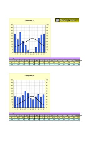 Climograma 11


50                                                                              100

45                                                                              90

40                                                                              80

35                                                                              70

30                                                                              60

25                                                                              50

20                                                                              40

15                                                                              30

10                                                                              20

 5                                                                              10

 0                                                                              0
          E       F    M       A MY        J    JL AG S        O   N       D


     11
              E            F           M         A        MY           J        JL         AG       S        O        N        D    edia/pp total
                                                                                                                                     di /       l
ºC                11           12          14        18    19              22        25     25          23       19       15       12     18
mm                67           47          73        40    26               7         2         1       19       52       64       67    465




                                     Climograma 12


50                                                                              100

45                                                                              90

40                                                                              80

35                                                                              70

30                                                                              60

25                                                                              50

20                                                                              40

15                                                                              30

10                                                                              20

 5                                                                              10

 0                                                                              0
          E   F        M       A MY        J    JL AG S    O       N       D


     12
              E            F           M         A        MY           J        JL         AG       S        O        N        D    edia/pp total
ºC            4,1              5,4      8,8       11,1    13,9         17,8         20,1   20,2     17,8     12,8     8,1      5,2      12,2
mm                40           38          36        44    60              51        33     29          39       48       37       47    493
 