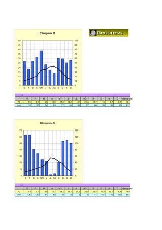 Climograma 13


50                                                                              100

45                                                                              90

40                                                                              80

35                                                                              70

30                                                                              60

25                                                                              50

20                                                                              40

15                                                                              30

10                                                                              20

 5                                                                              10

 0                                                                              0
          E       F    M       A MY        J    JL AG S    O       N       D


     13
              E            F           M         A        MY           J        JL         AG       S        O        N        D    edia/pp total
                                                                                                                                     di /       l
ºC            5,5              6,5      8,5      10,5     17,3         18,2          21    21,4     18,7         14    8,7     6,7      13,1
mm                53           37          54        63    77              46        35     27          60       59       50       56    617




                                     Climograma 14


 70                                                                             140


 60                                                                             120


 50                                                                             100


 40                                                                             80


 30                                                                             60


 20                                                                             40


 10                                                                             20


     0                                                                          0
          E       F    M        A MY J          JL AG S        O   N       D


     14
              E            F           M         A        MY           J        JL         AG       S        O        N        D    edia/pp total
ºC            6,4              7,7      9,8      11,7     14,2         19,1         27,2   25,9     21,4     17,8     10,7     6,8      14,9
mm            126          126             81        68    49              44         3         6       41   107      110      100       861
 