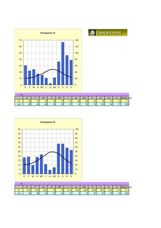 Climograma 15


 70                                                                        140


 60                                                                        120


 50                                                                        100


 40                                                                        80


 30                                                                        60


 20                                                                        40


 10                                                                        20


     0                                                                     0
          E       F    M       A MY       J    JL AG S        O   N    D


     15
              E            F          M         A        MY       J        JL        AG     S        O        N        D    edia/pp total
                                                                                                                             di /       l
ºC                10           11         12        15       17       21        24    24        22       18       14       12     17
mm                60           44         48        34       30       21         4    22        72   133          92       77    636




                                    Climograma 16


50                                                                         100

45                                                                         90

40                                                                         80

35                                                                         70

30                                                                         60

25                                                                         50

20                                                                         40

15                                                                         30

10                                                                         20

 5                                                                         10

 0                                                                         0
          E       F    M       A MY       J    JL AG
                                                   G     S    O   N    D


     16
              E            F          M         A        MY       J        JL        AG     S        O        N        D    edia/pp total
ºC            10,2         10,6       12,3          15       18   21,4     24,5      24,5   22,8     18,7     14,6     11,9     17,1
mm                36           38         19        37       43       21         8    14        67       67       58       53    481
 