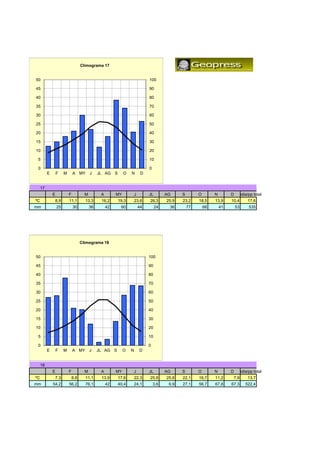 Climograma 17


50                                                                                100

45                                                                                90

40                                                                                80

35                                                                                70

30                                                                                60

25                                                                                50

20                                                                                40

15                                                                                30

10                                                                                20

 5                                                                                10

 0                                                                                0
          E       F    M       A MY        J    JL AG     S     O    N        D


     17
              E            F           M         A        MY             J        JL        AG     S        O        N        D    edia/pp total
                                                                                                                                    di /       l
ºC             8,9         11,1        13,3      16,2         19,3       23,6     26,3      25,9   23,2     18,5     13,9     10,4      17,6
mm                25           30          36        42        60            44        24    36        77       68       41       53    535




                                     Climograma 18


50                                                                                100

45                                                                                90

40                                                                                80

35                                                                                70

30                                                                                60

25                                                                                50

20                                                                                40

15                                                                                30

10                                                                                20

 5                                                                                10

 0                                                                                0
          E       F    M       A MY        J    JL AG S
                                                    G           O    N       D


     18
              E            F           M         A        MY             J        JL        AG     S        O        N        D    edia/pp total
ºC             7,3             8,8     11,1      13,9         17,6       22,3     25,8      25,8   22,1     16,7     11,2      7,9      13,7
mm            54,2         56,2        76,1          42       40,4       24,1         3,6    6,9   27,1     56,7     67,8     67,3     522,4
 
