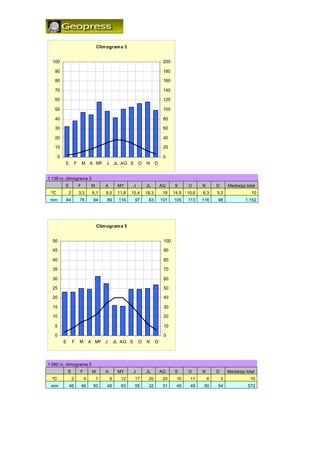 Clim ogram a 3


  100                                                                              200

   90                                                                              180

   80                                                                              160

   70                                                                              140

   60                                                                              120

   50                                                                              100

   40                                                                              80

   30                                                                              60

   20                                                                              40

   10                                                                              20

       0                                                                           0
           E           F       M A MY J              JL AG S       O   N      D


1.138 m, climograma 3
           E               F         M       A        MY       J       JL         AG     S      O      N       D       Media/pp total
 ºC            2           3,3       6,1     8,5      11,8   15,4      18,3        18    14,9   10,6   6,3     3,3                 10
 mm        64              76        94       89       116     97       83        101    105    113    116     98               1.152




                                         Clim ogram a 5


  50                                                                               100

  45                                                                               90

  40                                                                               80

  35                                                                               70

  30                                                                               60

  25                                                                               50

  20                                                                               40

  15                                                                               30

  10                                                                               20

   5                                                                               10

   0                                                                               0
           E       F       M        A MY J           JL AG S       O   N      D




1.080 m, climograma 5
               E           F         M       A        MY       J       JL         AG     S      O      N       D       Media/pp total
  ºC               2            4        7       9      12     17       20         20     16     11        6       3              10
 mm            46              46    50       49        63     55       32         31     49     49     50     54                572
 
