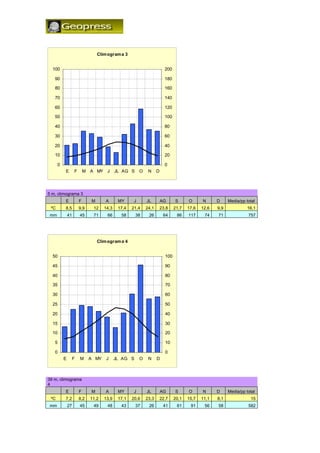 Clim ogram a 3


  100                                                                    200

   90                                                                    180

   80                                                                    160

   70                                                                    140

   60                                                                    120

   50                                                                    100

   40                                                                    80

   30                                                                    60

   20                                                                    40

   10                                                                    20

      0                                                                  0
          E        F       M A MY J        JL AG S      O    N     D




5 m, climograma 3
          E            F     M       A      MY      J       JL         AG      S      O      N      D     Media/pp total
 ºC       8,5          9,9    12    14,3    17,4   21,4     24,1       23,8    21,7   17,6   12,6   9,9             16,1
 mm           41       45     71     66      58      38      26         64      86    117     74    71              757




                                 Clim ogram a 4


  50                                                                     100

  45                                                                     90

  40                                                                     80

  35                                                                     70

  30                                                                     60

  25                                                                     50

  20                                                                     40

  15                                                                     30

  10                                                                     20

   5                                                                     10

   0                                                                     0
          E        F   M     A MY    J     JL AG S      O    N     D



39 m, climograma
4
          E            F     M       A      MY      J       JL         AG      S      O      N      D     Media/pp total
 ºC       7,2          8,2   11,2   13,9    17,1   20,6     23,3       22,7    20,1   15,7   11,1   8,1              15
 mm           27       45     49     48      43      37      26         41      61     91     56    58              582
 