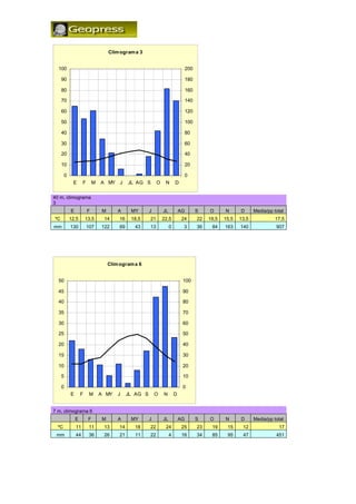 Clim ogram a 3


  100                                                                              200

     90                                                                            180

     80                                                                            160

     70                                                                            140

     60                                                                            120

     50                                                                            100

     40                                                                            80

     30                                                                            60

     20                                                                            40

     10                                                                            20

       0                                                                           0
            E       F       M   A MY J        JL AG S        O    N       D


40 m, climograma
3
           E            F       M       A      MY       J        JL           AG         S    O      N      D      Media/pp total
ºC         12,5        13,5      14      16    18,5     21       22,5          24        22   19,5   15,5   13,5             17,5
mm         130          107     122      69     43      13            0         3        36    84    163    140              907




                                    Clim ogram a 6


  50                                                                           100

  45                                                                           90

  40                                                                           80

  35                                                                           70

  30                                                                           60

  25                                                                           50

  20                                                                           40

  15                                                                           30

  10                                                                           20

     5                                                                         10

     0                                                                         0
           E       F     M      A MY    J     JL AG S       O    N        D


7 m, climograma 6
               E        F       M       A      MY       J        JL           AG         S    O      N      D      Media/pp total
  ºC           11        11      13      14     18      22        24           25        23    19     15     12               17
 mm            44        36      26      21     11      22            4        16        34    85     95     47              451
 