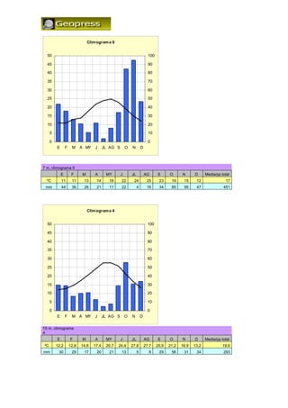 Clim ogram a 6


  50                                                                       100

  45                                                                       90

  40                                                                       80

  35                                                                       70

  30                                                                       60

  25                                                                       50

  20                                                                       40

  15                                                                       30

  10                                                                       20

     5                                                                     10

     0                                                                     0
         E       F    M     A MY    J     JL AG S       O   N        D




7 m, climograma 6
             E        F     M       A      MY       J       JL           AG      S      O      N      D      Media/pp total
  ºC         11       11     13      14     18      22       24           25      23     19     15     12               17
 mm          44       36     26      21     11      22           4        16      34     85     95     47              451




                                Clim ogram a 4


  50                                                                       100

  45                                                                       90

  40                                                                       80

  35                                                                       70

  30                                                                       60

  25                                                                       50

  20                                                                       40

  15                                                                       30

  10                                                                       20

     5                                                                     10

     0                                                                     0
         E       F    M A MY        J     JL AG S       O   N        D


15 m, climograma
4
         E           F      M       A      MY       J       JL           AG      S      O      N      D      Media/pp total
ºC       12,2        12,8   14,8   17,4    20,7   24,4      27,8         27,7    25,9   21,2   16,9   13,2             19,6
mm        30          29     17      20     21      13           5         8      29     56     31     34              293
 