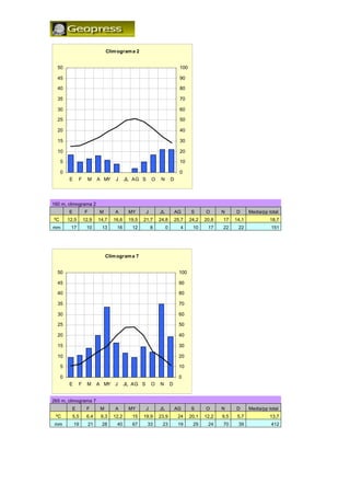 Clim ogram a 2


  50                                                                         100

  45                                                                         90

  40                                                                         80

  35                                                                         70

  30                                                                         60

  25                                                                         50

  20                                                                         40

  15                                                                         30

  10                                                                         20

     5                                                                       10

     0                                                                       0
         E      F     M      A MY     J     JL AG S       O    N       D




160 m, climograma 2
         E          F        M        A      MY       J       JL           AG      S      O      N     D      Media/pp total
ºC       12,5       12,9     14,7    16,6    19,5   21,7      24,8         25,7    24,2   20,8   17    14,1             18,7
mm        17         10       13       16     12          8        0         4      10     17    22     22              151




                                  Clim ogram a 7


  50                                                                         100

  45                                                                         90

  40                                                                         80

  35                                                                         70

  30                                                                         60

  25                                                                         50

  20                                                                         40

  15                                                                         30

  10                                                                         20

     5                                                                       10

     0                                                                       0
         E      F    M       A MY J         JL AG S       O   N        D


265 m, climograma 7
           E         F        M       A      MY       J       JL           AG      S      O      N     D      Media/pp total
 ºC        5,5       6,4      9,3    12,2     15    19,9      23,9          24     20,1   12,2   9,5    5,7             13,7
 mm          19         21    28       40     67      33       23           19      29     24    70     39              412
 