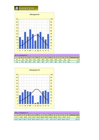 Clim ogram a 6


  50                                                                          100

  45                                                                          90

  40                                                                          80

  35                                                                          70

  30                                                                          60

  25                                                                          50

  20                                                                          40

  15                                                                          30

  10                                                                          20

     5                                                                        10

     0                                                                        0
         E       F    M          A MY     J     JL AG S       O   N      D


541 m, climograma 6
             E           F        M       A      MY       J       JL         AG     S      O      N       D       Media/pp total
  ºC             5           6    10       13      16     20       23         23     19     14        9       5              13
 mm          39          29       56       40      65     49       27         50     56     40     31      49               531




                                     Clim ogram a 10


  50                                                                          100

  45                                                                          90

  40                                                                          80

  35                                                                          70

  30                                                                          60

  25                                                                          50

  20                                                                          40

  15                                                                          30

  10                                                                          20

     5                                                                        10

     0                                                                        0
         E       F    M          A MY     J     JL AG S       O   N      D




628 m, climograma 10
         E           F           M        A      MY       J       JL         AG     S      O      N       D       Media/pp total
ºC        5,2         6,9         9,7    12,3    16,2   20,8      24,9       24,8   20,5   14,7    8,9     6,1              14,2
mm       29,1        39,1        47,4    42,5    40,5   27,7       2,5        4,9   27,7   42,6   45,4    40,1            321,3
 