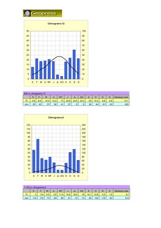 Clim ogram a 12


  50                                                                         100

  45                                                                         90

  40                                                                         80

  35                                                                         70

  30                                                                         60

  25                                                                         50

  20                                                                         40

  15                                                                         30

  10                                                                         20

   5                                                                         10

   0                                                                         0
          E     F       M     A MY     J     JL AG S       O   N        D




605 m, climograma 12
          E         F         M        A      MY       J       JL           AG     S      O      N     D     Media/pp total
 ºC       4,8       6,6       10,4    12,2      17   20,8      23,5         23,3    20    14,3   9,8   5,8             14,1
mm        25           43      37       38      41     37           9         6     36     44     61   43              420




                                   Clim ogram a 6


  120                                                                        240
  110                                                                        220
  100                                                                        200
   90                                                                        180
   80                                                                        160
   70                                                                        140
   60                                                                        120
   50                                                                        100
   40                                                                        80
   30                                                                        60
   20                                                                        40
   10                                                                        20
      0                                                                      0
           E       F        M A MY J JL AG S               O   N        D




1.142 m, climograma 6
          E             F      M       A      MY       J       JL           AG     S      O      N     D     Media/pp total
 ºC            3        3,4    5,5     7,8    11,4   14,6      18,9          18    15,1   10,8   5,5   1,9              9,7
mm        114           170    73       64      80     51       14           13     49    103    118   63               912
 