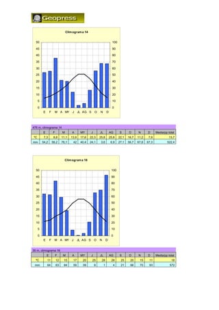 Clim ogram a 14


  50                                                                         100

  45                                                                         90

  40                                                                         80

  35                                                                         70

  30                                                                         60

  25                                                                         50

  20                                                                         40

  15                                                                         30

  10                                                                         20

     5                                                                       10

     0                                                                       0
         E       F     M A MY         J     JL AG S       O   N        D




476 m, climograma 14
         E           F        M       A      MY       J       JL           AG      S      O      N      D      Media/pp total
ºC        7,3         8,8     11,1   13,9    17,6   22,3      25,8         25,8    22,1   16,7   11,2    7,9             13,7
mm       54,2        56,2     76,1     42    40,4   24,1       3,6          6,9    27,1   56,7   67,8   67,3           522,4




                                Clim ogram a 16


  50                                                                        100

  45                                                                        90

  40                                                                        80

  35                                                                        70

  30                                                                        60

  25                                                                        50

  20                                                                        40

  15                                                                        30

  10                                                                        20

     5                                                                      10

     0                                                                      0
         E       F    M A MY J              JL AG S       O   N        D


30 m, climograma 16
             E           F     M      A      MY       J       JL           AG      S      O      N      D      Media/pp total
  ºC         11          12    15      17      20     25       28           28      25     20     15     11               18
 mm          64          63    84      59      39         9        1         4      21     66     70     93              572
 
