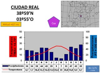 Altitud =627 ms CIUDAD REAL 38º59’N 03º55’O Csa IA= 3,71 I. Árida 