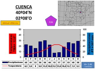 Altitud =956 ms CUENCA 40º04’N 02º08’O Csb IA= 2,46 I. Semiárida 