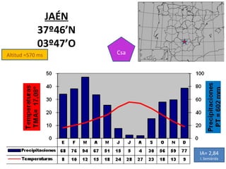 Altitud =570 ms JAÉN 37º46’N 03º47’O Csa IA= 2,84 I. Semiárida 