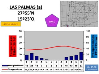Altitud =24 ms LAS PALMAS (a) 27º55’N 15º23’O BWhs IA= 15,60 E. Subdesértica 