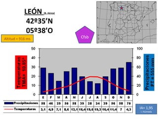 Altitud = 916 ms LEÓN  (B. Aérea) 42º35’N 05º38’O Cfsb IA= 1,95 I. Húmeda 