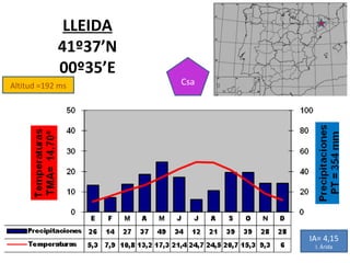 Altitud =192 ms LLEIDA 41º37’N 00º35’E Csa IA= 4,15 I. Árida 