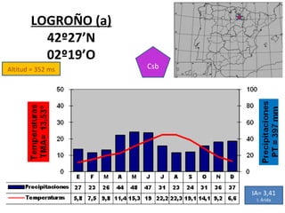Altitud = 352 ms LOGROÑO (a) 42º27’N 02º19’O Csb IA= 3,41 I. Árida 