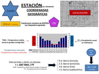 ESTACIÓN  (a) = Aeropuerto COORDENADAS GEOGRÁFICAS LOCALIZACIÓN IA= 1,43 I. Húmeda Índice de Aridez  J. Dantín  y A. Revenga: I = 100 TMA / PT TMA= Temperatura media anual en grados centígrados PT = Precipitación total en milímetros 0-2: Iberia Húmeda 2-3: Iberia Semiárida 3-6: Iberia Árida > 6: Iberia Subdesértica TMA = Temperatura media anual en grados centígrados PT = Precipitación anual en milímetros Temperaturas medias mensuales Precipitaciones mensuales Índice de aridez CLAVES Cfb Clasificación climática de KÓPPEN (ver diapositiva siguiente) Altitud =  metros 