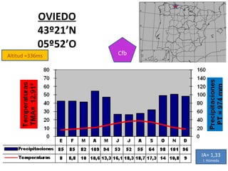 Altitud =336ms OVIEDO 43º21’N 05º52’O Cfb IA= 1,33 I. Húmeda 