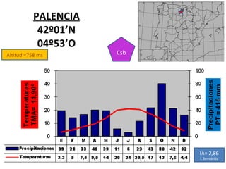 Altitud =758 ms PALENCIA 42º01’N 04º53’O Csb IA= 2,86 I. Semiárida 